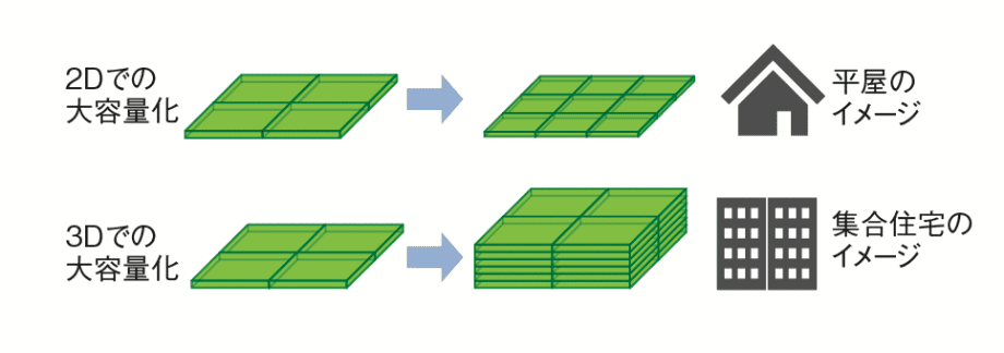 図2　2D、3Dでの大容量化のイメージ