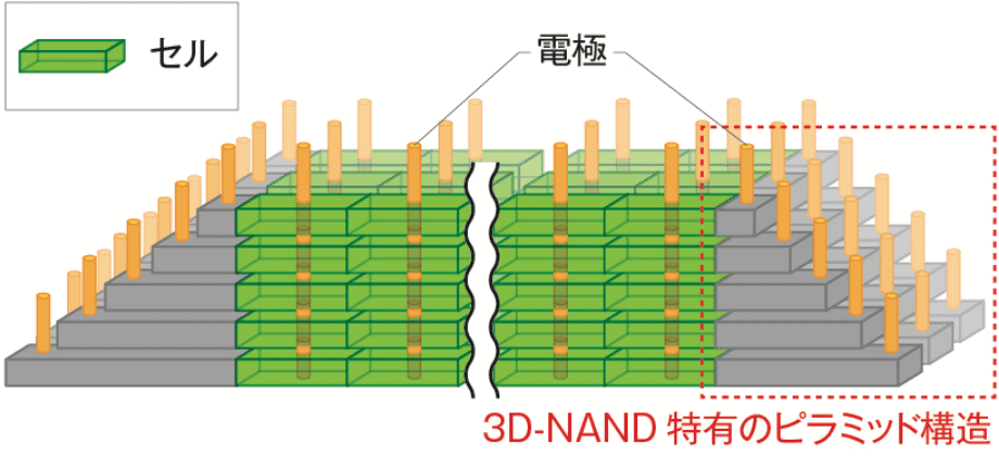 図3　3D-NANDの基本構造イメージ