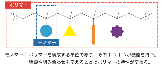 レジストの主成分である『ポリマー』の模式図