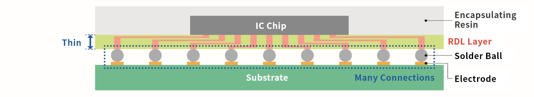 Fig. 1 - FO Packaging