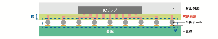 図1 FOパッケージング