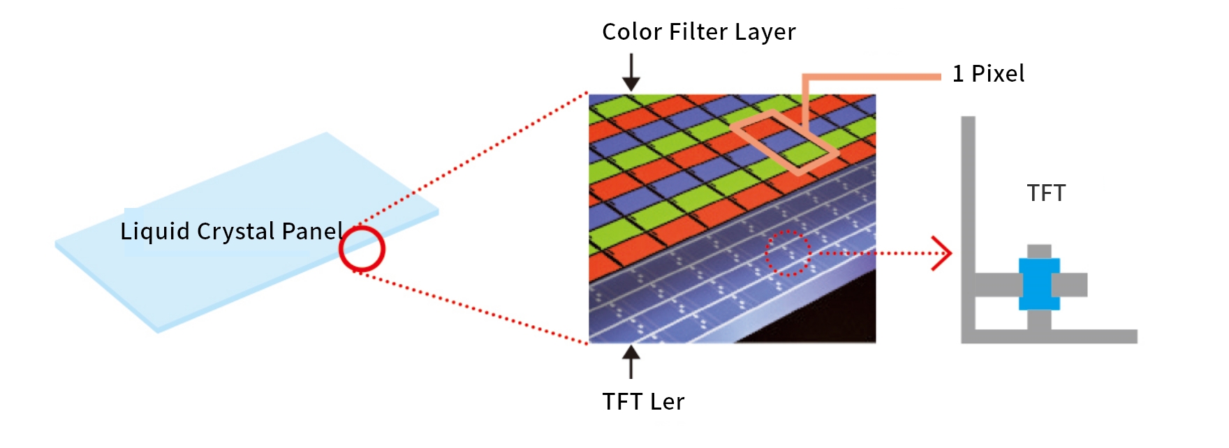 Fig. 1 - Pixels That Make Up an LCD Panel