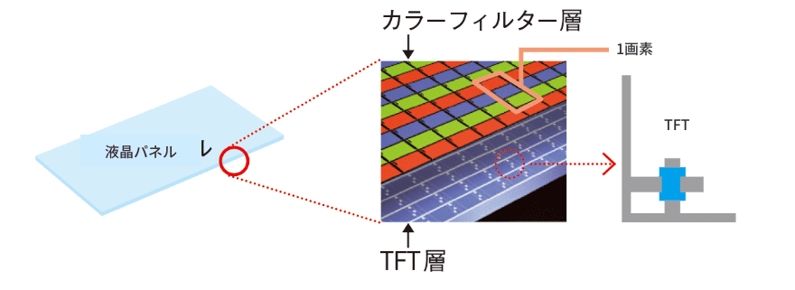 図1　液晶パネルを構成する画素