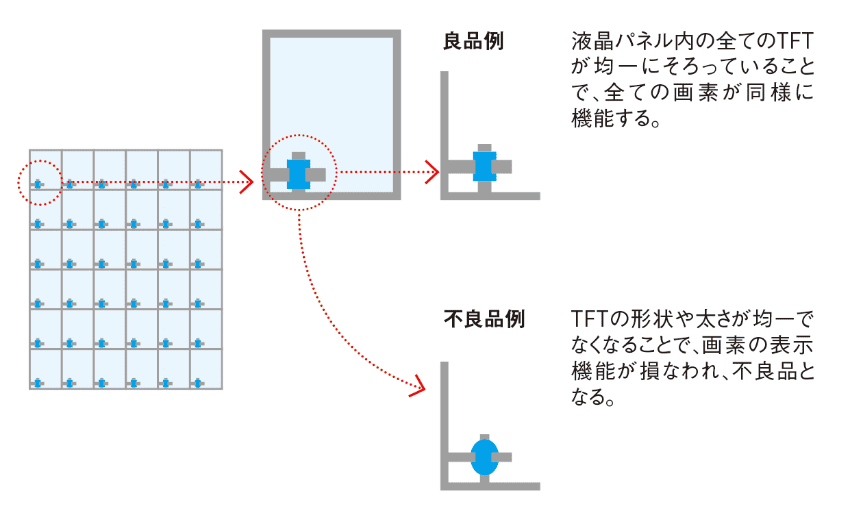 図2　液晶パネルの良品と不良品