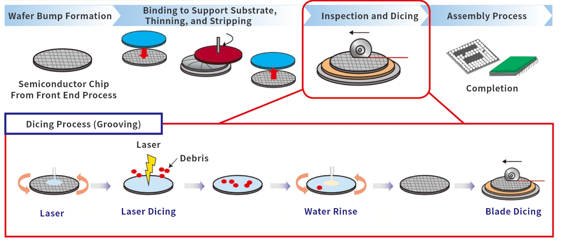 The Assembly, Packaging and Inspection Process (Back End)