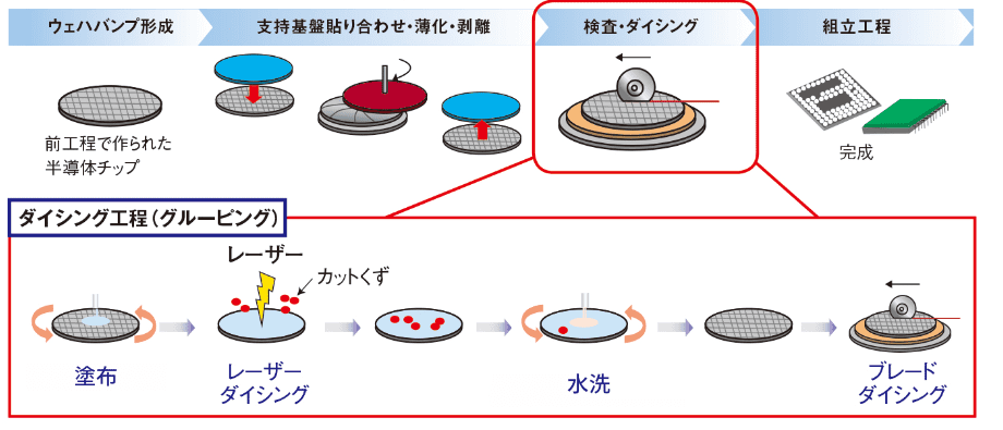 組立・パッケージング・検査プロセス(後工程)