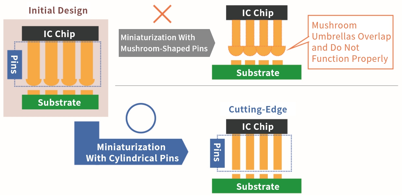 Transition Chart of Packaging Technology