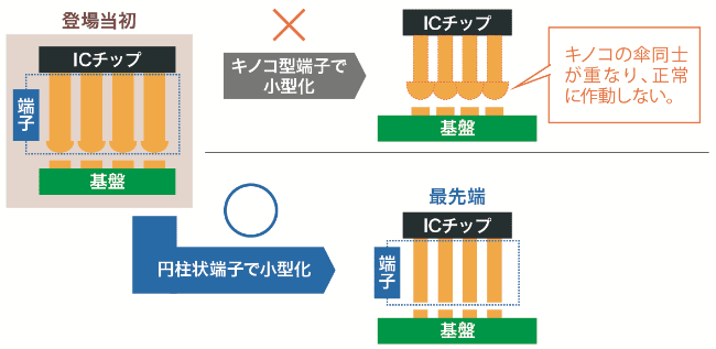 パッケージ技術の変遷図
