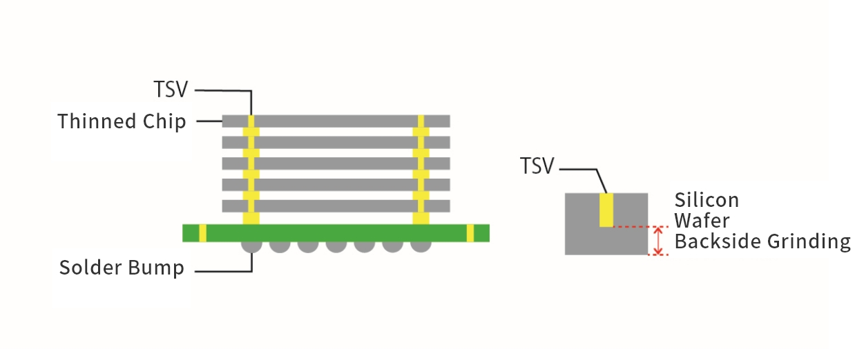 TSV Application Example