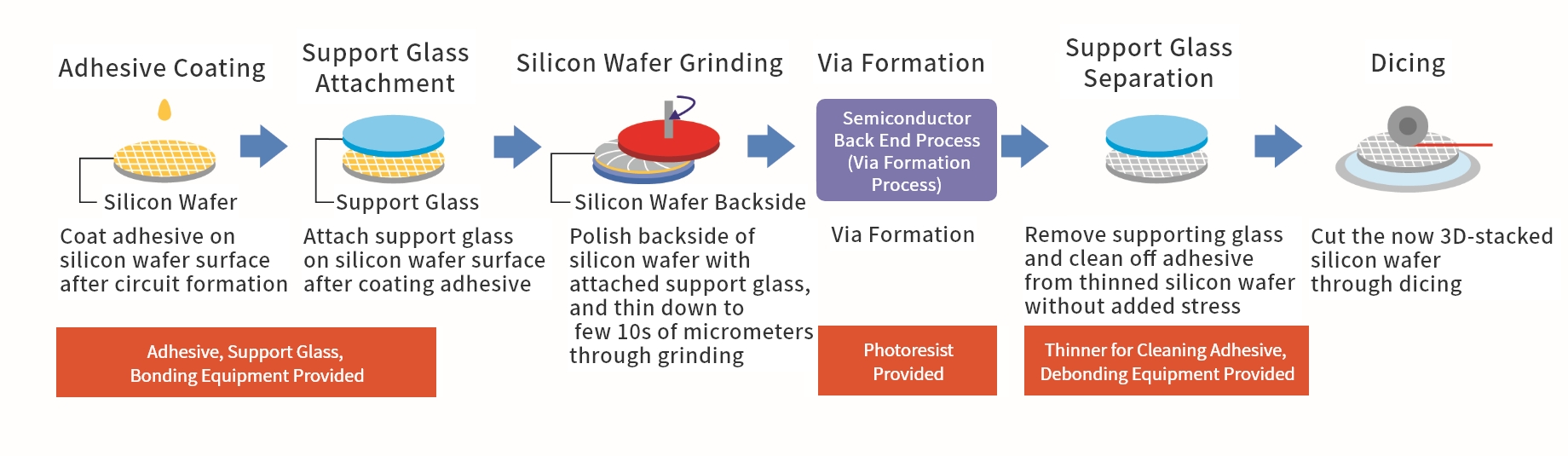 Zero Newton™ Process Flow