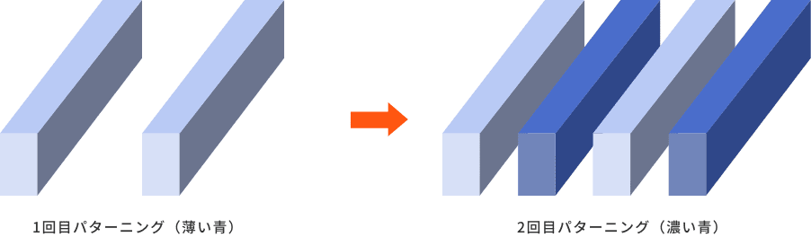 1回目パターニング（薄い青） → 2回目パターニング（濃い青）