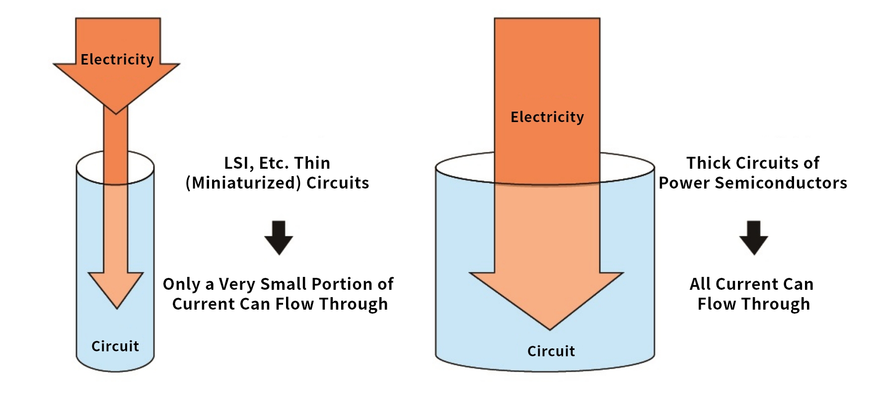 Fig. 3 - Power Semiconductors Require Large Circuit Widths