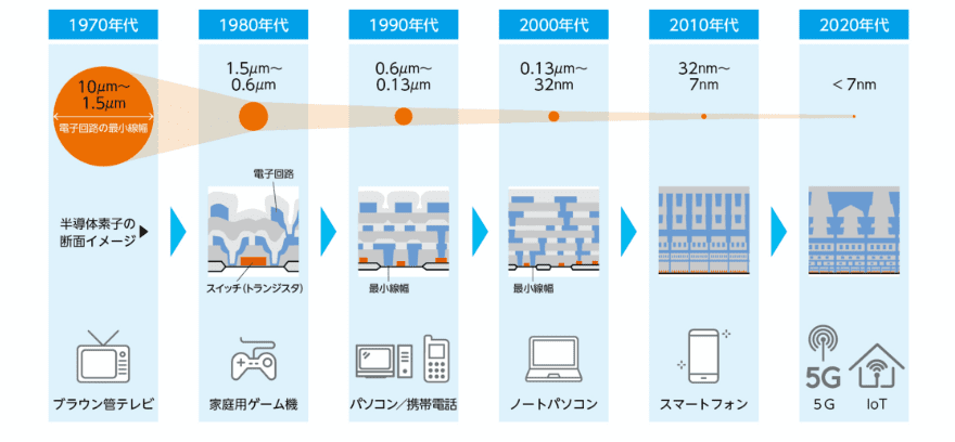 図1　フォトレジストの変遷