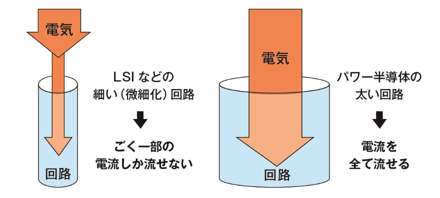 図3　パワー半導体には太い回路幅が必要