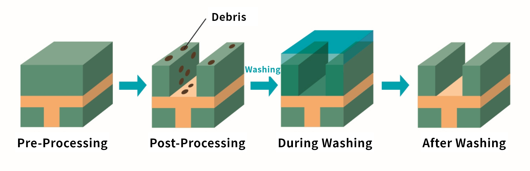 Fig. 1 - The Significance of the Cleaning Process