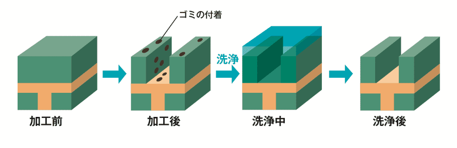 図1　洗浄工程の役割