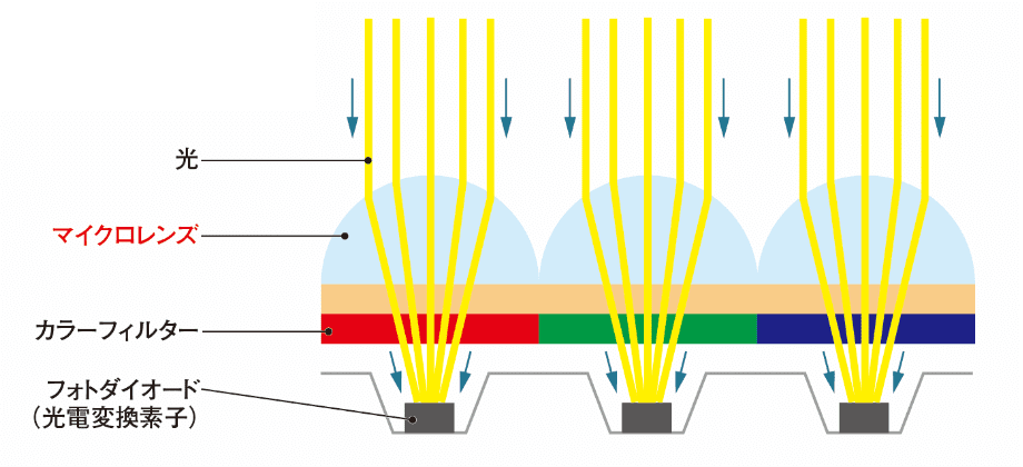 図2 イメージセンサー