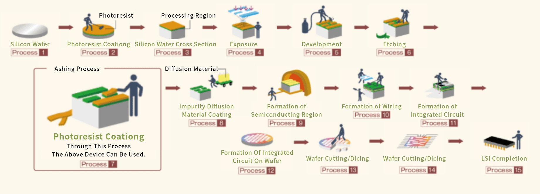 Overview of Photolithography Process (Examples of Photoresist Use in the Semiconductor Manufacturing Process)