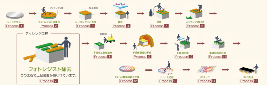 フォトリソグラフィ工程概略(半導体製造工程におけるフォトレジストの使用例)