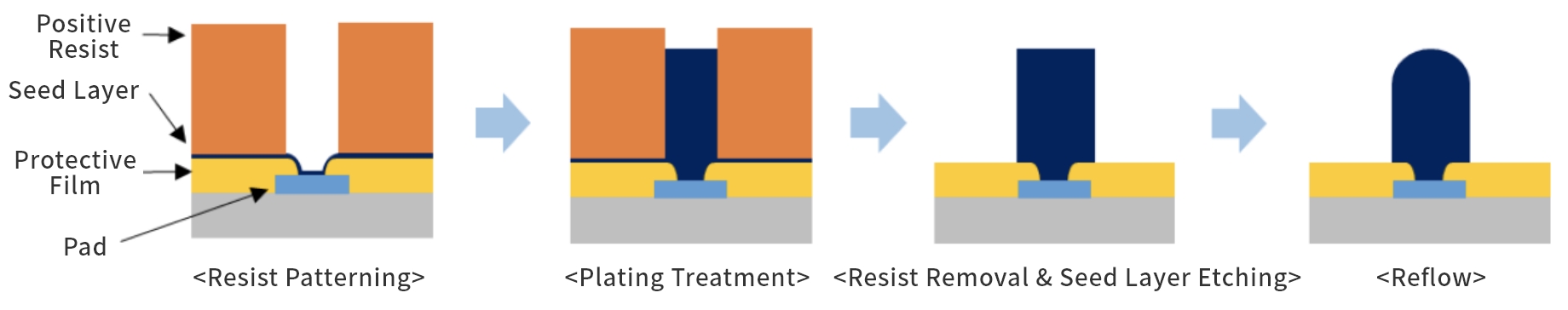 Flow Diagram
