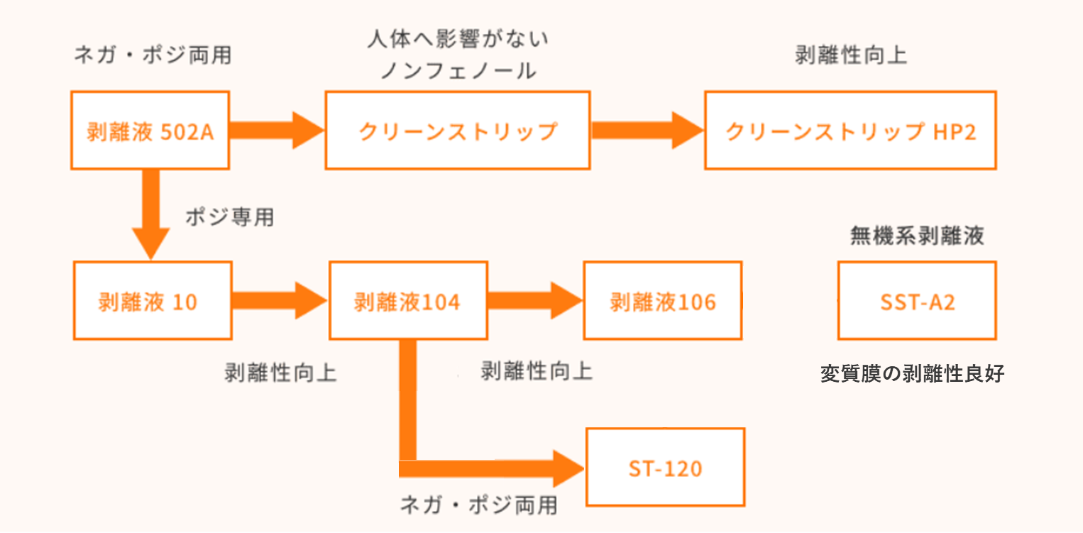 剥離液｜東京応化工業【フォトレジスト/化学薬品/装置】